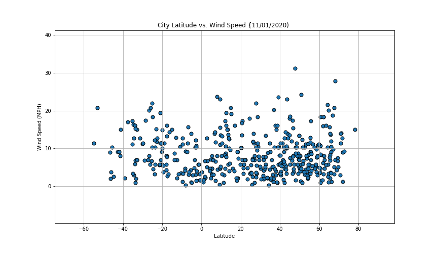City Lattitude vs Wind Speed